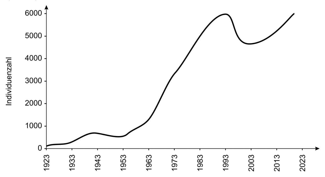 Liniengrafik: Individuenzahl von 1923 bis 2023 mit Anstieg, Spitze um 1993, anschließender Delle und erneutem Anstieg.